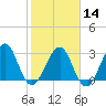 Pablo Creek tide chart for Wednesday, February 14, 2024