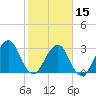 Pablo Creek tide chart for Thursday, February 15, 2024