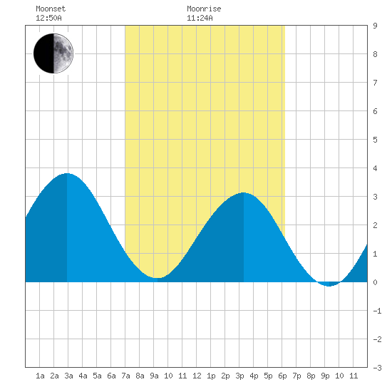 Pablo Creek tide chart for Friday, February 16, 2024