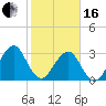 Pablo Creek tide chart for Friday, February 16, 2024