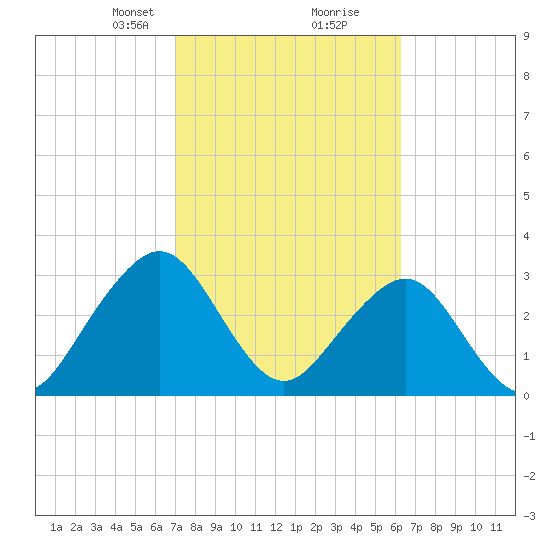 Pablo Creek tide chart for Monday, February 19, 2024