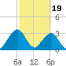 Pablo Creek tide chart for Monday, February 19, 2024
