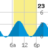 Pablo Creek tide chart for Friday, February 23, 2024
