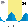 Pablo Creek tide chart for Saturday, February 24, 2024