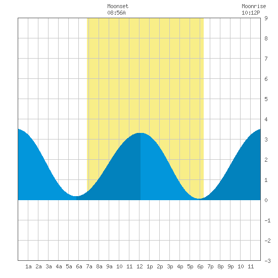 Pablo Creek tide chart for Wednesday, February 28, 2024