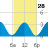 Pablo Creek tide chart for Wednesday, February 28, 2024