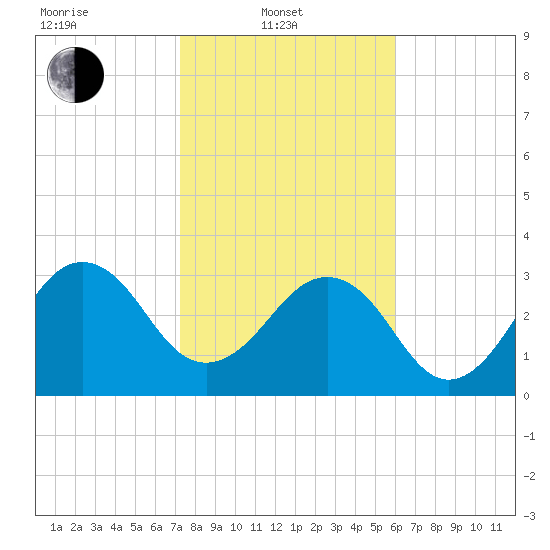 Pablo Creek tide chart for Friday, February 2, 2024