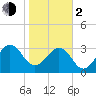Pablo Creek tide chart for Friday, February 2, 2024