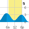Pablo Creek tide chart for Monday, February 5, 2024