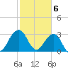 Pablo Creek tide chart for Tuesday, February 6, 2024