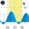 Pablo Creek tide chart for Friday, February 9, 2024