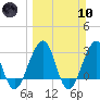 Pablo Creek tide chart for Sunday, March 10, 2024