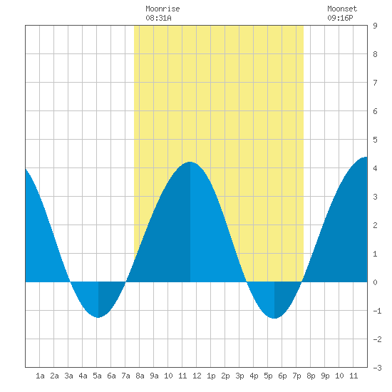 Pablo Creek tide chart for Monday, March 11, 2024