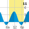 Pablo Creek tide chart for Monday, March 11, 2024