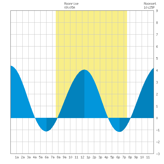Pablo Creek tide chart for Tuesday, March 12, 2024