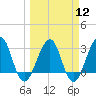 Pablo Creek tide chart for Tuesday, March 12, 2024