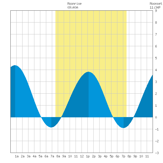 Pablo Creek tide chart for Wednesday, March 13, 2024