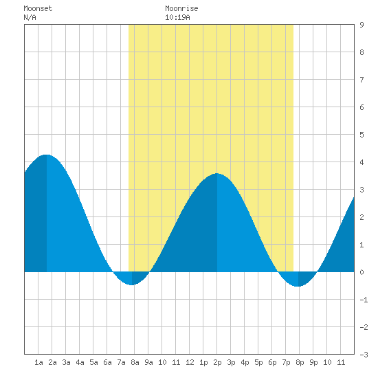 Pablo Creek tide chart for Thursday, March 14, 2024