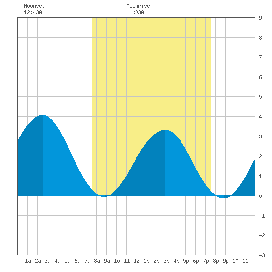 Pablo Creek tide chart for Friday, March 15, 2024