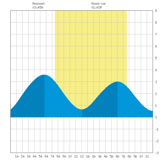 Pablo Creek tide chart for Monday, March 18, 2024