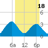 Pablo Creek tide chart for Monday, March 18, 2024