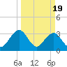 Pablo Creek tide chart for Tuesday, March 19, 2024