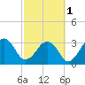 Pablo Creek tide chart for Friday, March 1, 2024