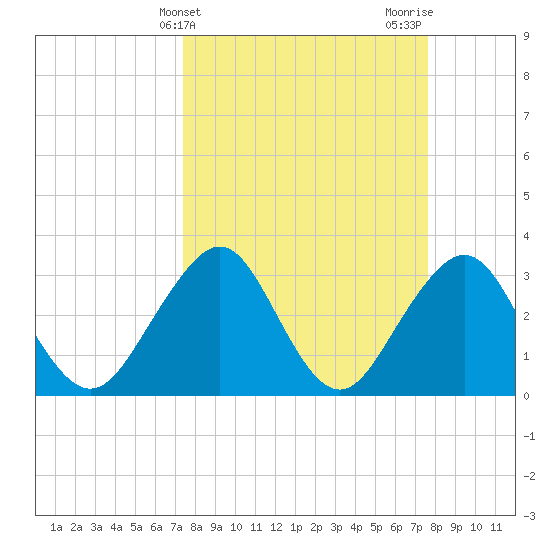 Pablo Creek tide chart for Friday, March 22, 2024