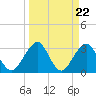 Pablo Creek tide chart for Friday, March 22, 2024