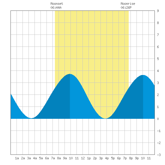 Pablo Creek tide chart for Saturday, March 23, 2024