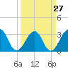 Pablo Creek tide chart for Wednesday, March 27, 2024