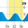 Pablo Creek tide chart for Friday, March 29, 2024