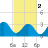 Pablo Creek tide chart for Saturday, March 2, 2024