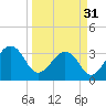 Pablo Creek tide chart for Sunday, March 31, 2024