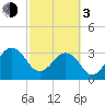 Pablo Creek tide chart for Sunday, March 3, 2024