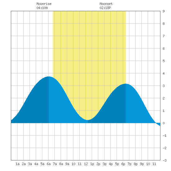 Pablo Creek tide chart for Wednesday, March 6, 2024