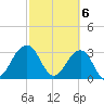 Pablo Creek tide chart for Wednesday, March 6, 2024