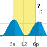 Pablo Creek tide chart for Thursday, March 7, 2024