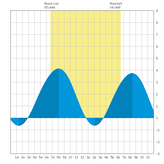 Pablo Creek tide chart for Friday, March 8, 2024