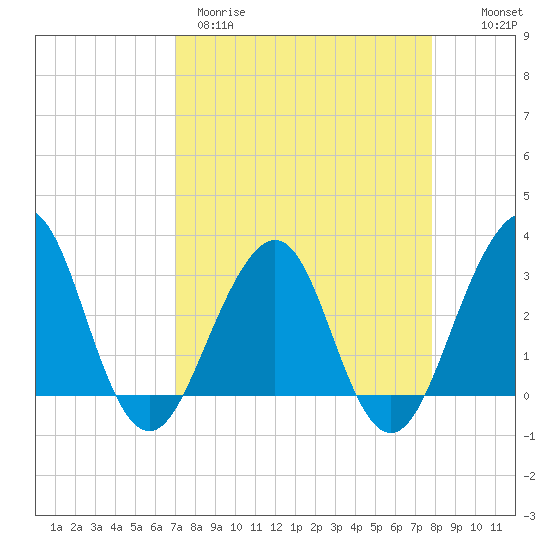 Pablo Creek tide chart for Wednesday, April 10, 2024