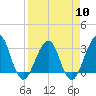 Pablo Creek tide chart for Wednesday, April 10, 2024