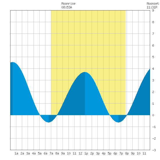 Pablo Creek tide chart for Thursday, April 11, 2024