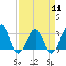 Pablo Creek tide chart for Thursday, April 11, 2024