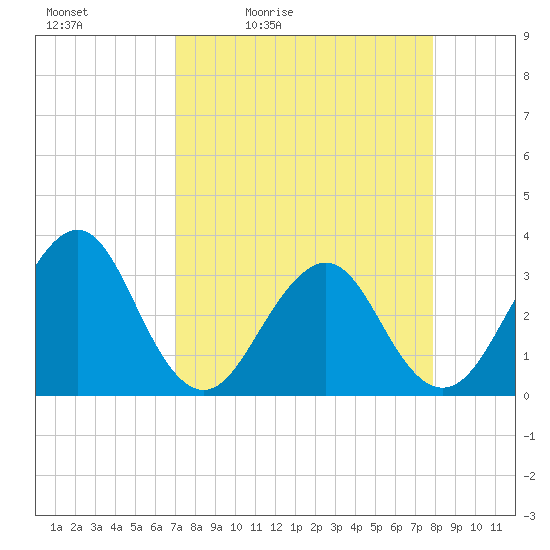 Pablo Creek tide chart for Saturday, April 13, 2024