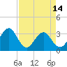 Pablo Creek tide chart for Sunday, April 14, 2024