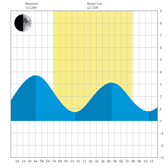 Pablo Creek tide chart for Monday, April 15, 2024