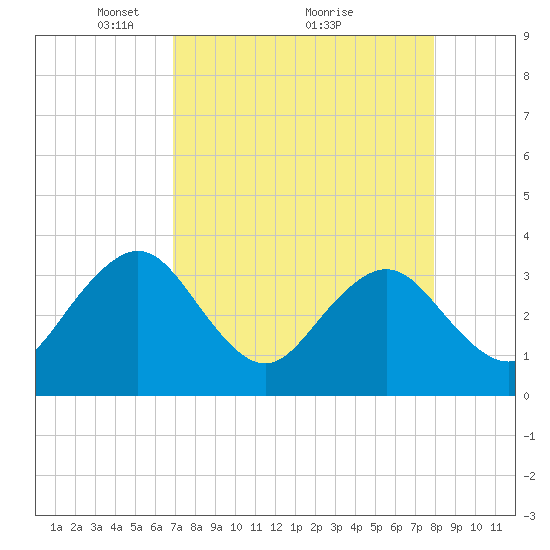 Pablo Creek tide chart for Tuesday, April 16, 2024