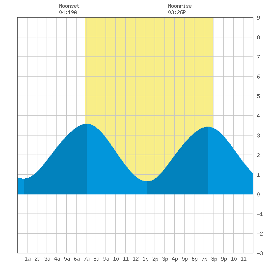 Pablo Creek tide chart for Thursday, April 18, 2024