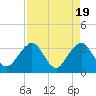 Pablo Creek tide chart for Friday, April 19, 2024