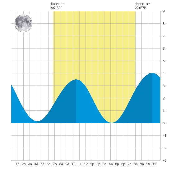 Pablo Creek tide chart for Tuesday, April 23, 2024